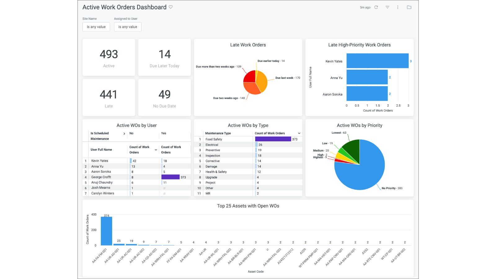Fiix CMMS active work orders dashboard showing maintenance metrics, priority charts, and asset tracking