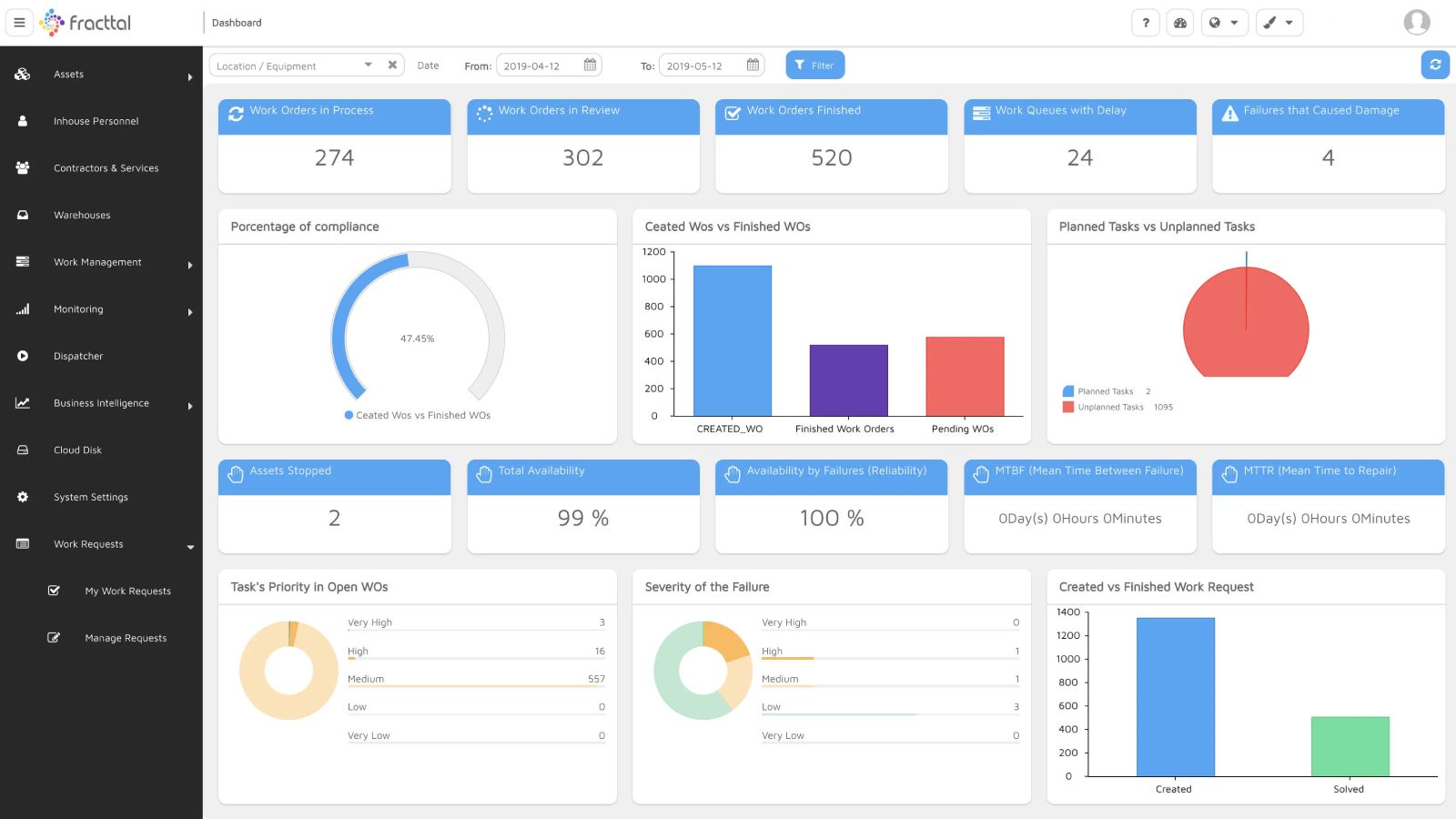 Fracttal One CMMS dashboard showing compliance percentage, work order charts, and asset availability metrics
