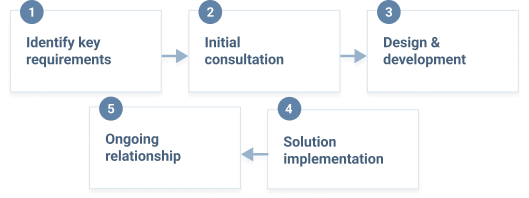 process chart depicting solution implementation and partnership roadmap